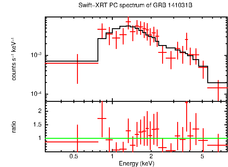 PC mode spectrum of GRB 141031B
