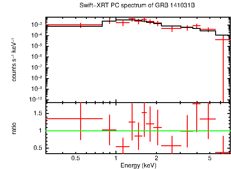 PC mode spectrum of Late Time