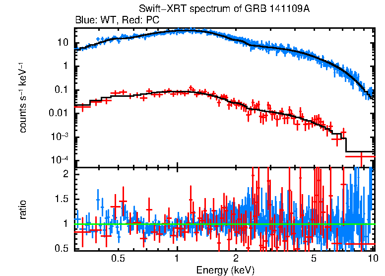 WT and PC mode spectra of Time-averaged