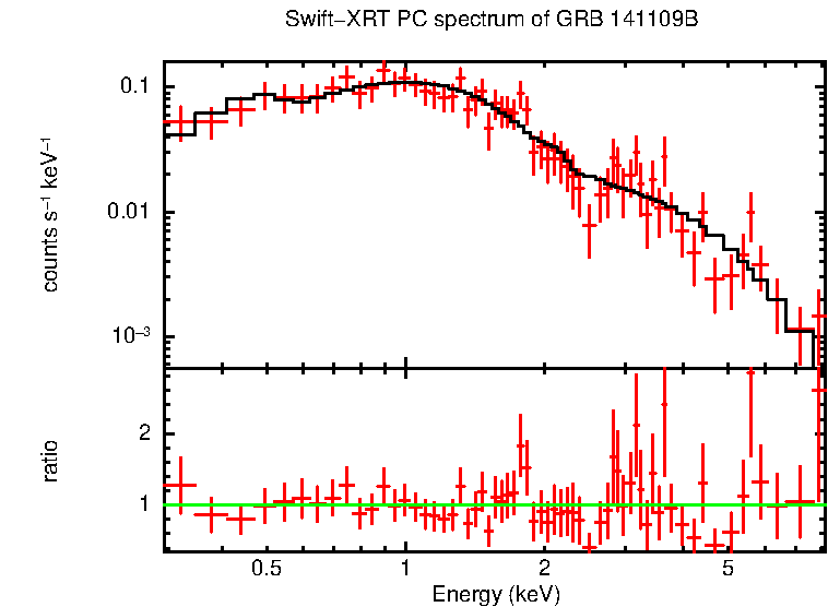 PC mode spectrum of Time-averaged