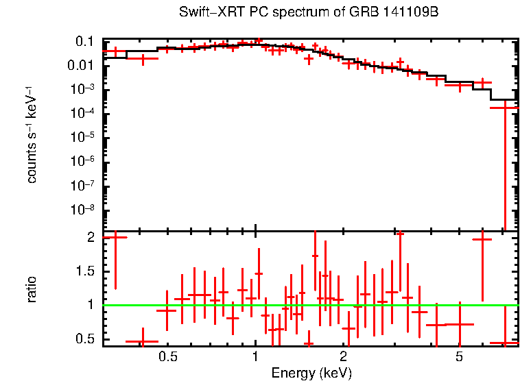 PC mode spectrum of Late Time