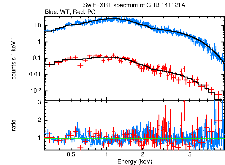 WT and PC mode spectra of Time-averaged