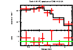 XRT spectrum of GRB 141212A