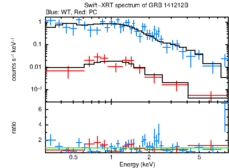 WT and PC mode spectra of GRB 141212B