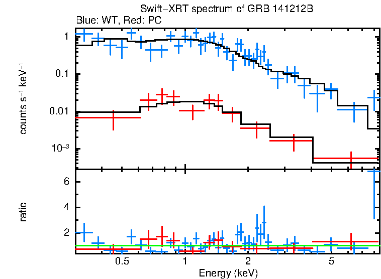 WT and PC mode spectra of Time-averaged