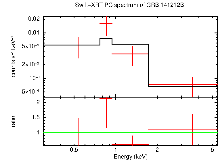 PC mode spectrum of Late Time