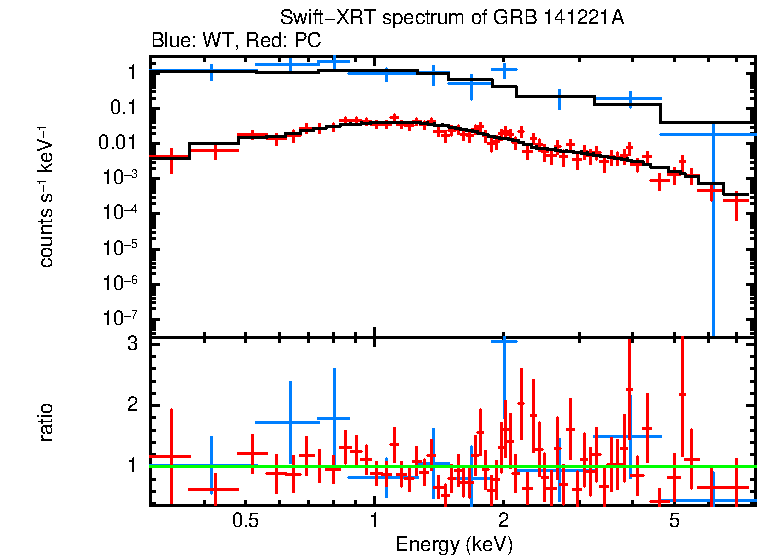 WT and PC mode spectra of GRB 141221A