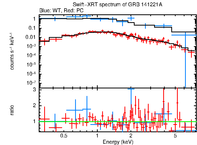 WT and PC mode spectra of Time-averaged