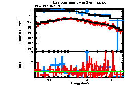 XRT spectrum of GRB 141221A