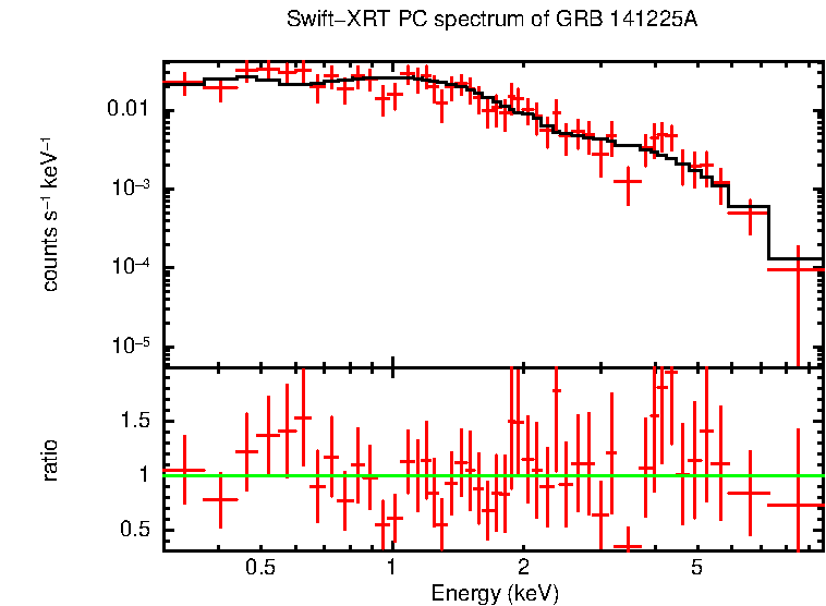 PC mode spectrum of Time-averaged