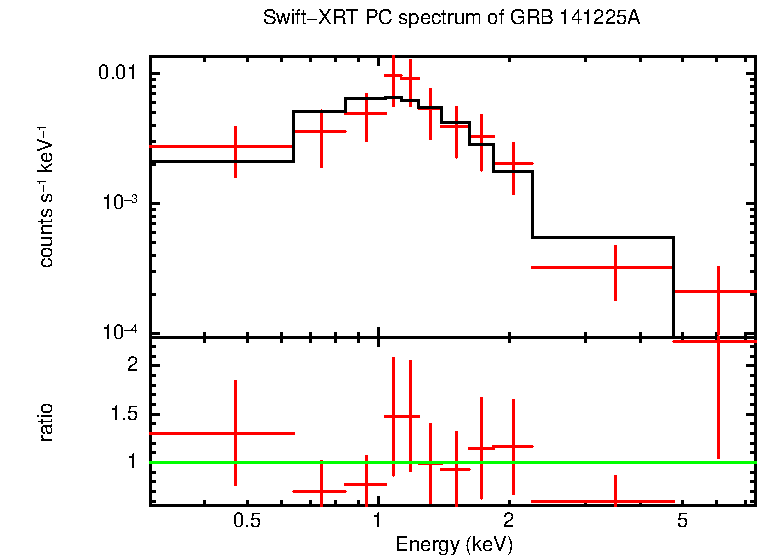 PC mode spectrum of Late Time