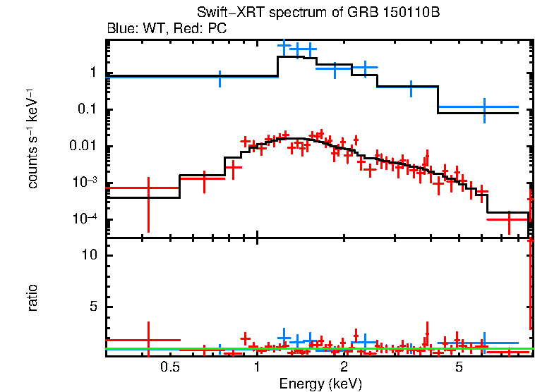 WT and PC mode spectra of GRB 150110B