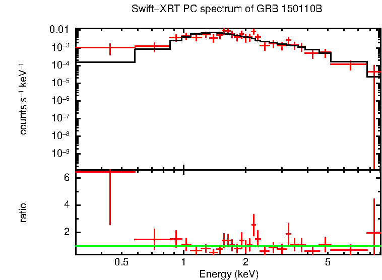 PC mode spectrum of Late Time