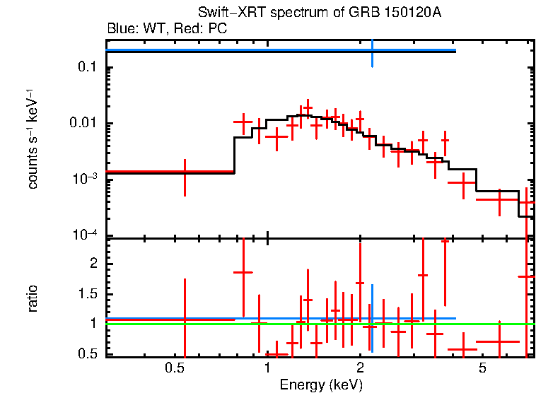 WT and PC mode spectra of GRB 150120A