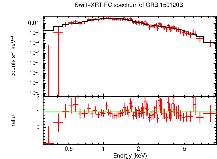 PC mode spectrum of GRB 150120B