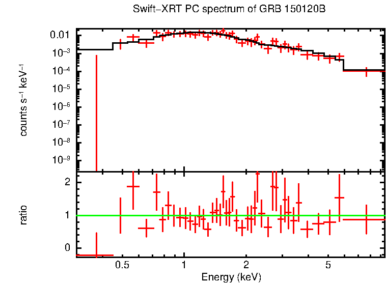 PC mode spectrum of Late Time