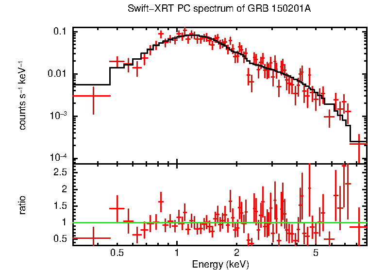 PC mode spectrum of Late Time