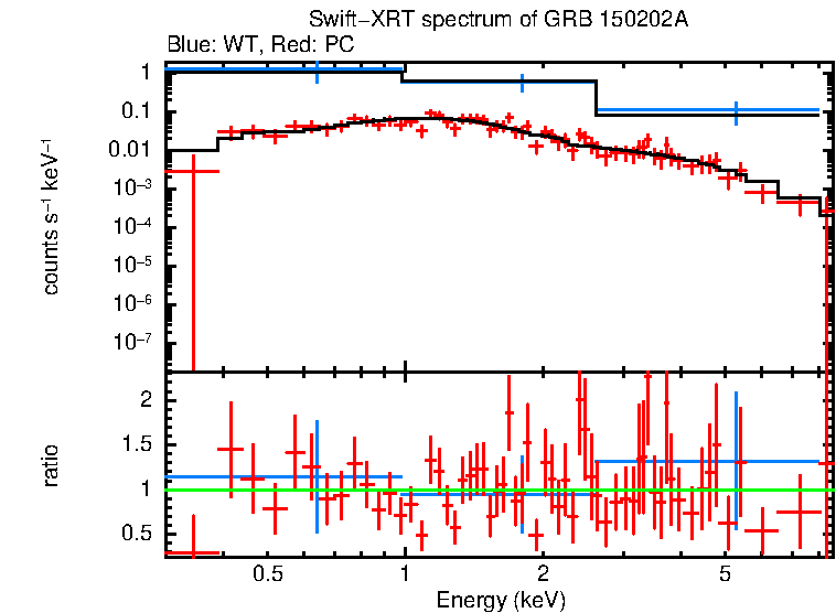 WT and PC mode spectra of Time-averaged