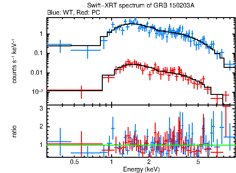 WT and PC mode spectra of Time-averaged