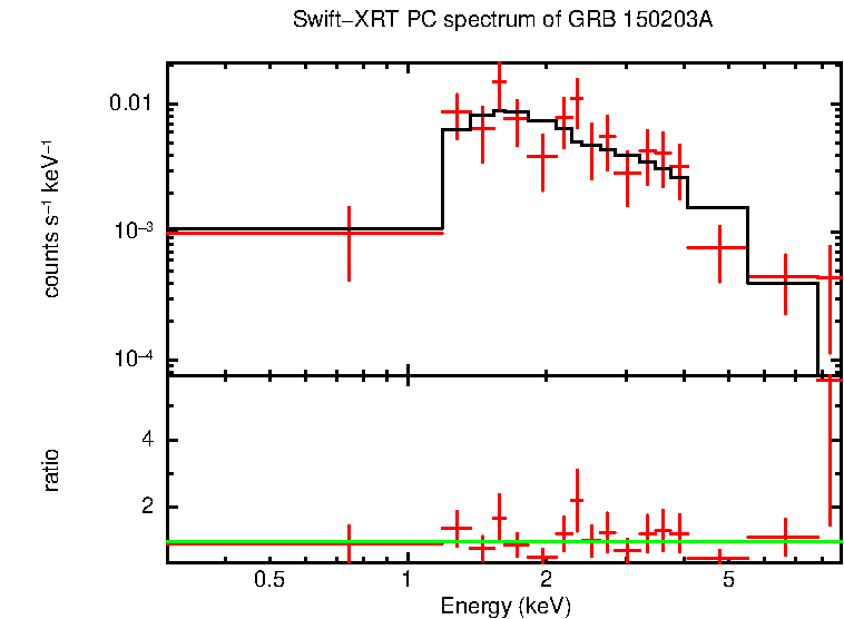 PC mode spectrum of Late Time