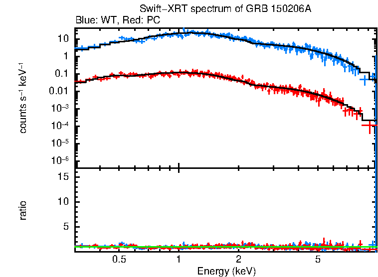 WT and PC mode spectra of Time-averaged