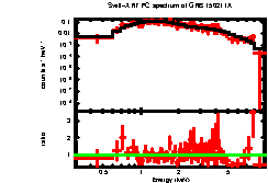 XRT spectrum of GRB 150211A
