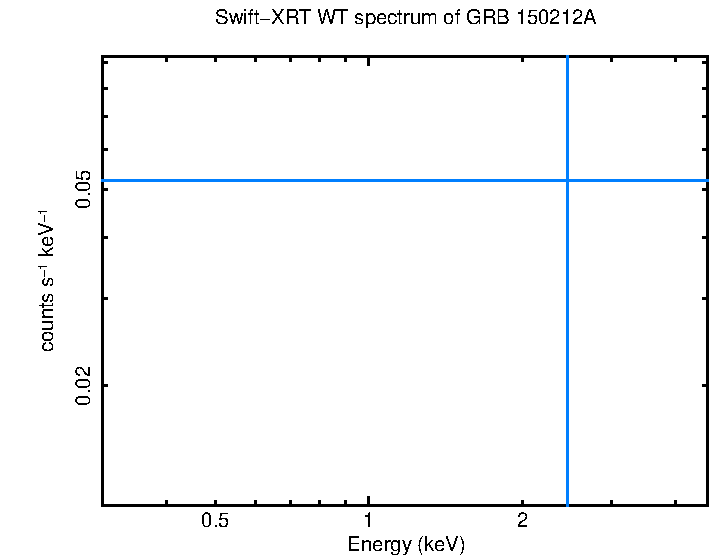 WT mode spectrum of GRB 150212A