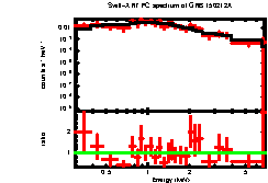 XRT spectrum of GRB 150212A