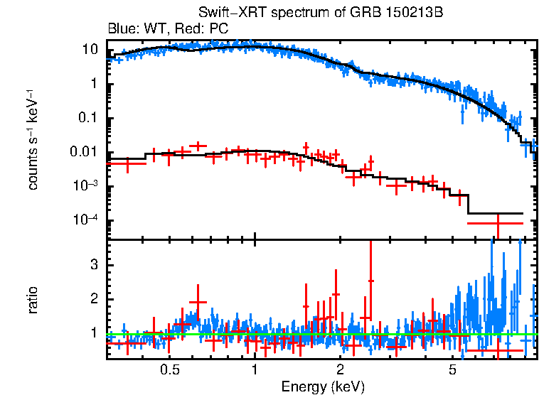 WT and PC mode spectra of Time-averaged