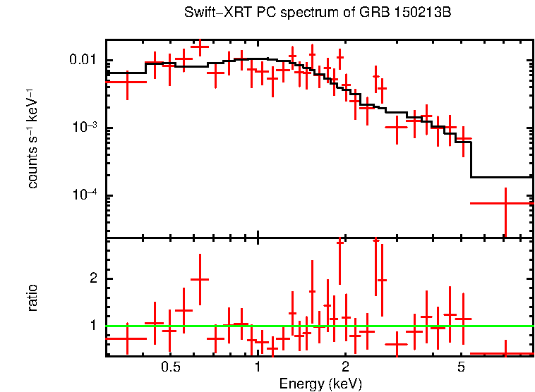 PC mode spectrum of Late Time