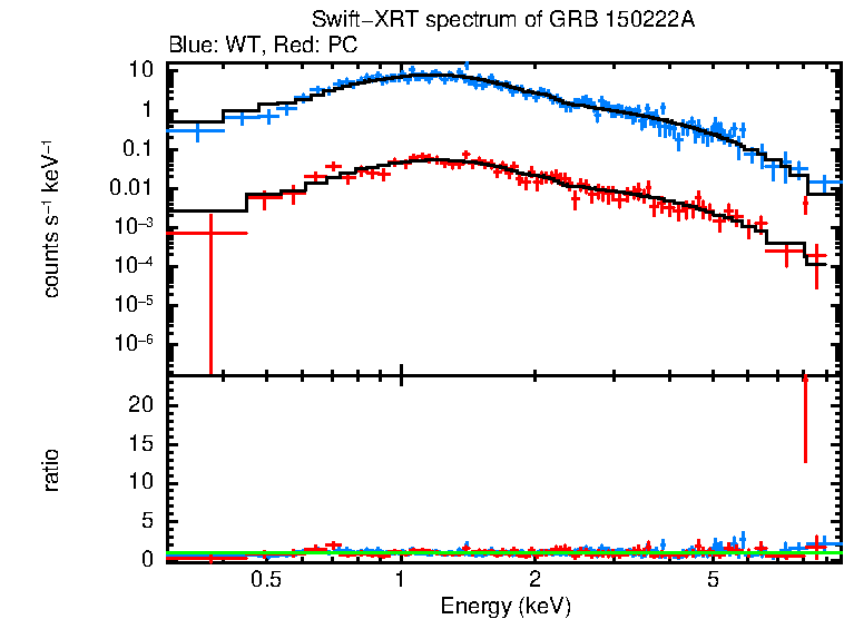 WT and PC mode spectra of GRB 150222A