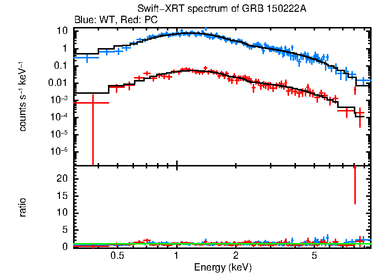 WT and PC mode spectra of Time-averaged