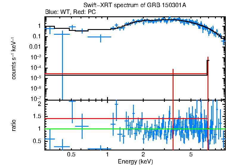 WT and PC mode spectra of Time-averaged