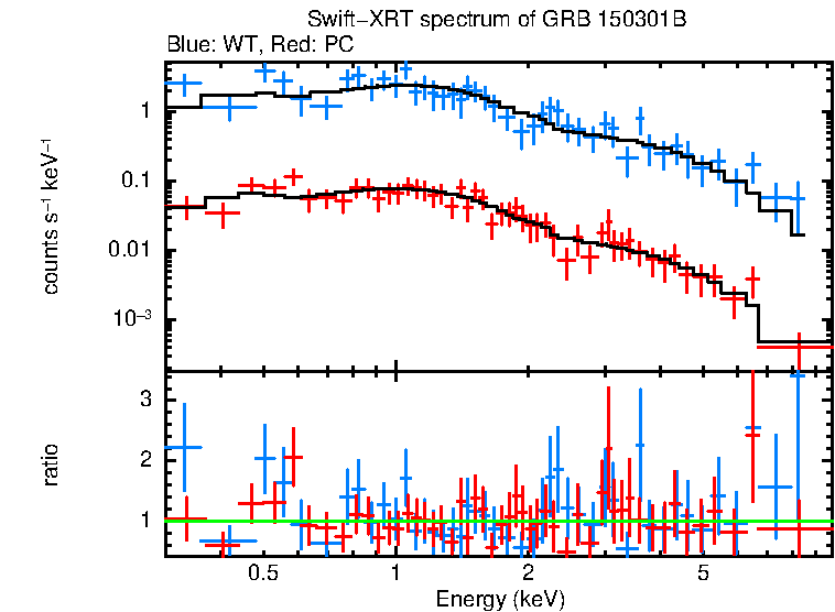 WT and PC mode spectra of GRB 150301B