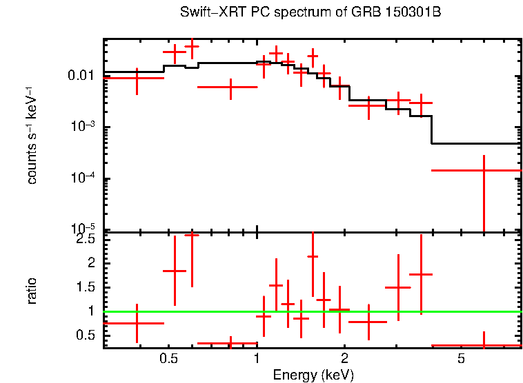 PC mode spectrum of Late Time