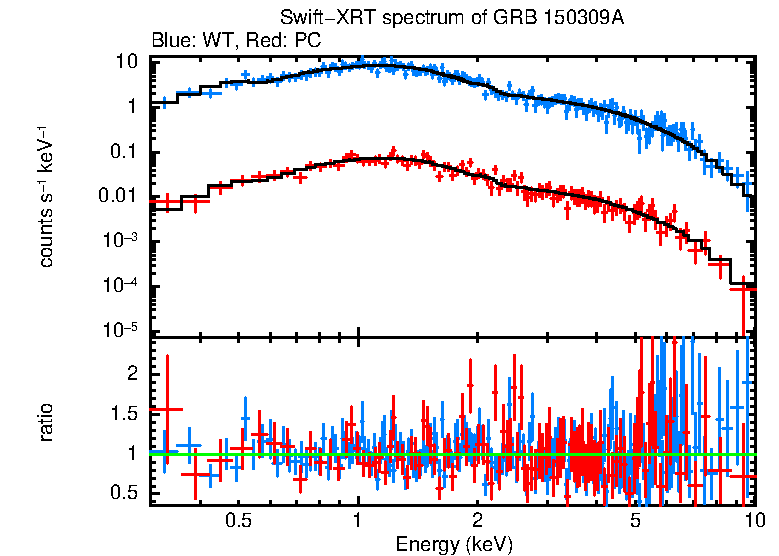 WT and PC mode spectra of Time-averaged