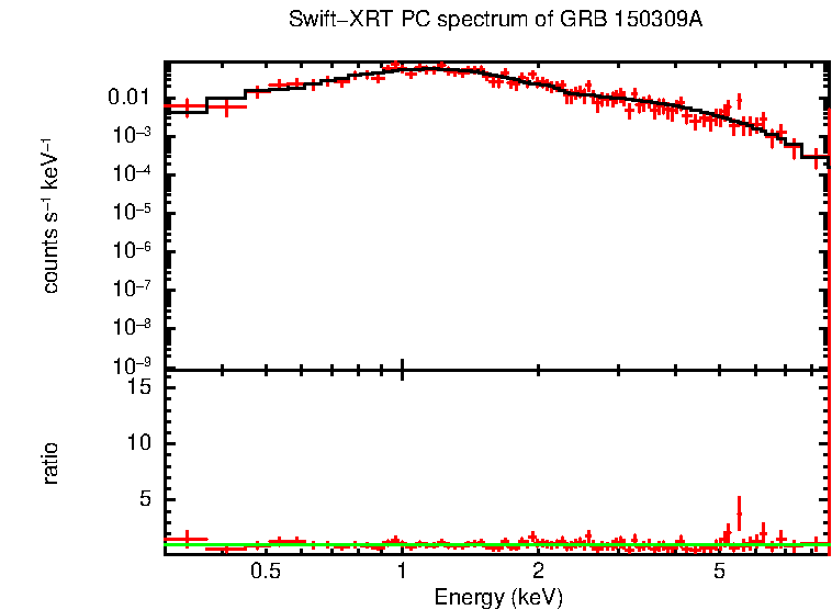 PC mode spectrum of Late Time