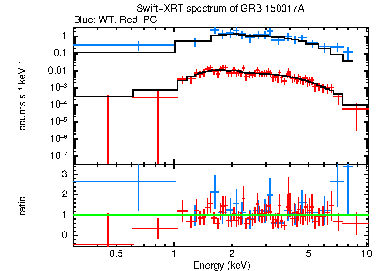 WT and PC mode spectra of Time-averaged