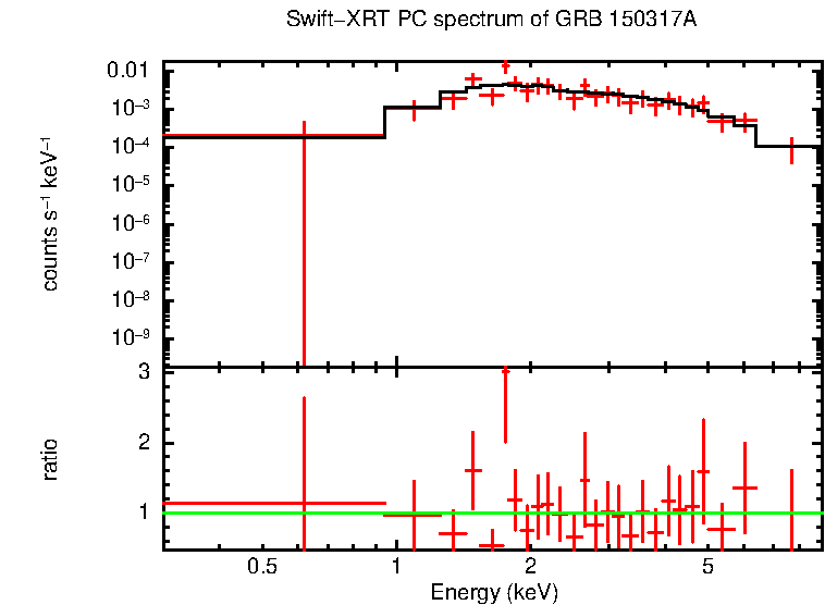 PC mode spectrum of Late Time