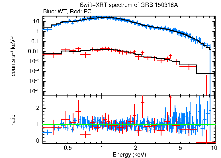 WT and PC mode spectra of Time-averaged