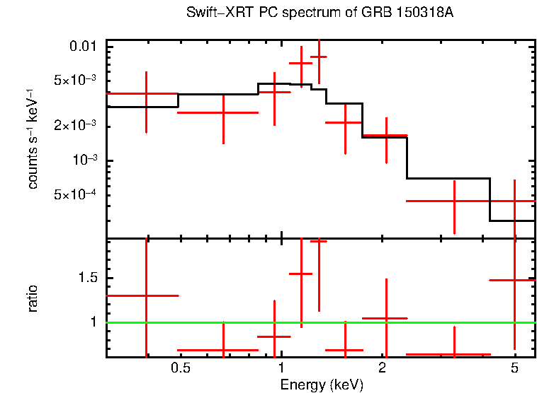 PC mode spectrum of Late Time