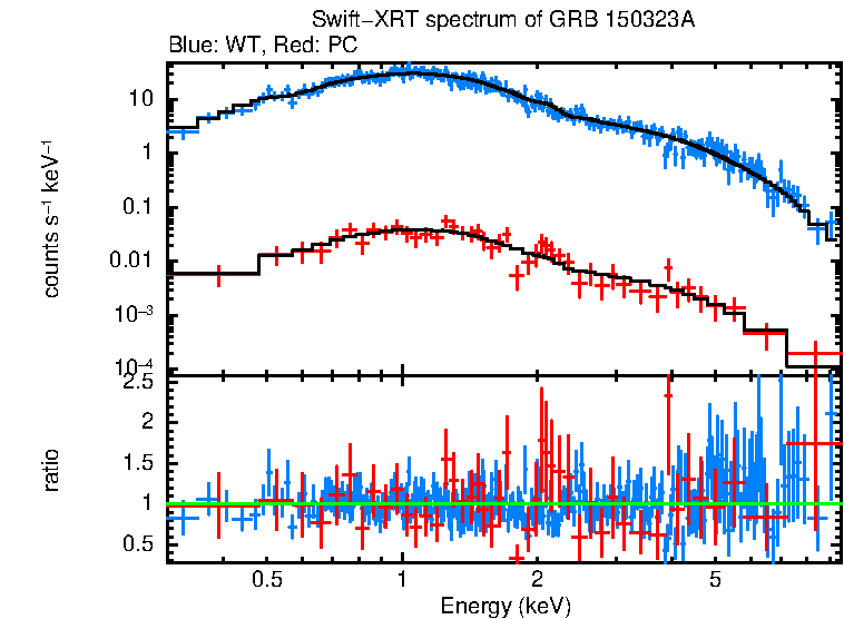 WT and PC mode spectra of Time-averaged