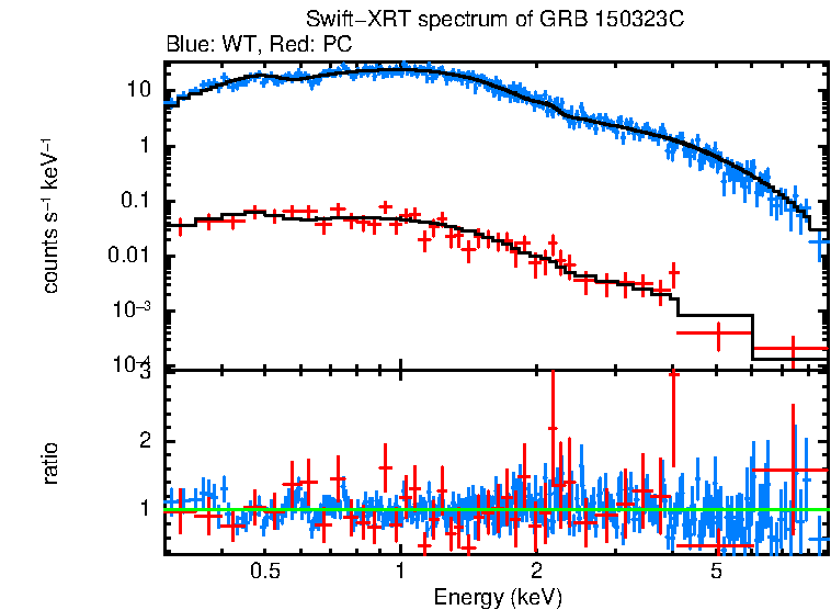 WT and PC mode spectra of Time-averaged