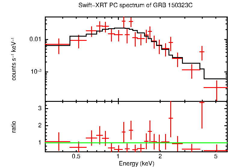 PC mode spectrum of Late Time