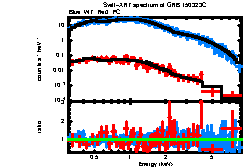 XRT spectrum of GRB 150323C