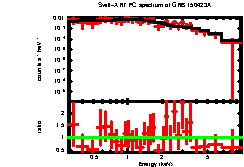 XRT spectrum of GRB 150423A