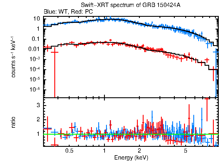 WT and PC mode spectra of Time-averaged