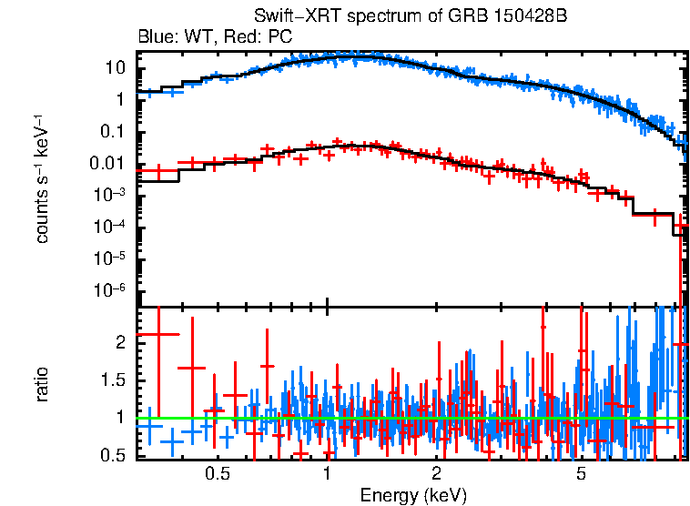 WT and PC mode spectra of Time-averaged