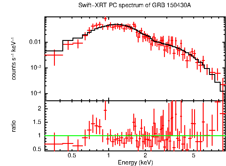 PC mode spectrum of Late Time