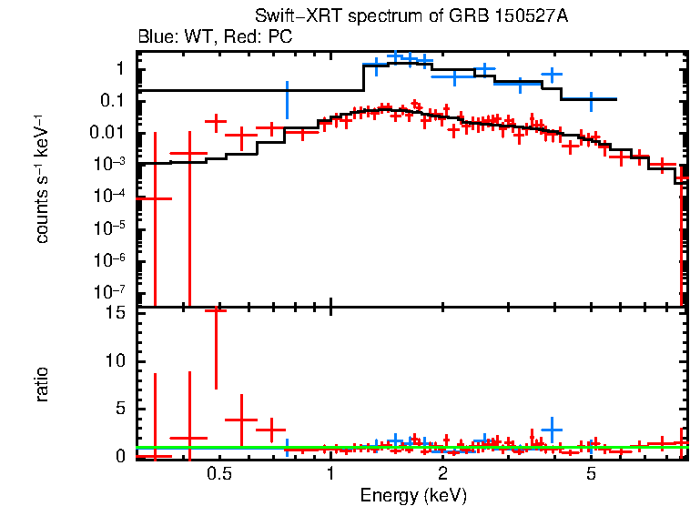 WT and PC mode spectra of Time-averaged